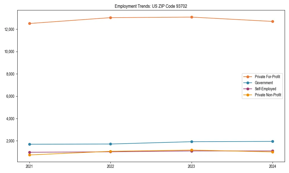 Long-term employment trends in 