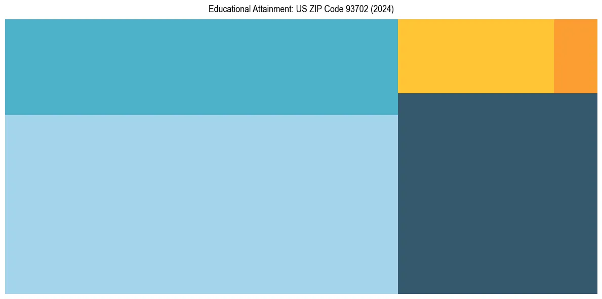 Education Treemap for  in 2024