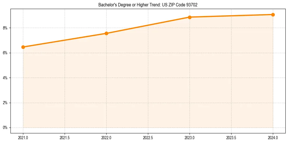 Trend chart showing bachelor degree growth in 