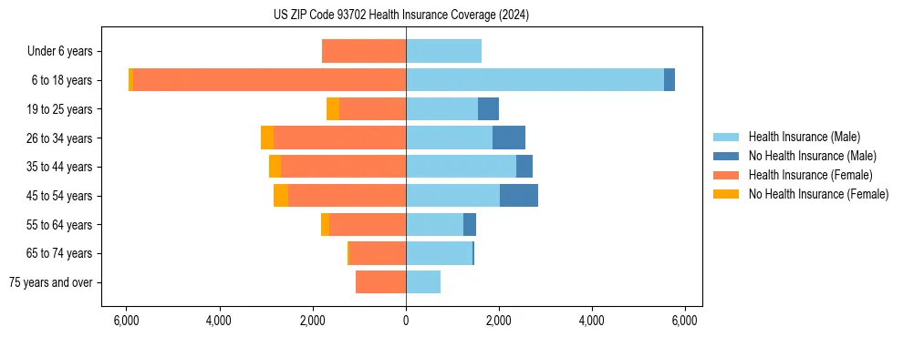 Health insurance pyramid for US ZIP Code 93702