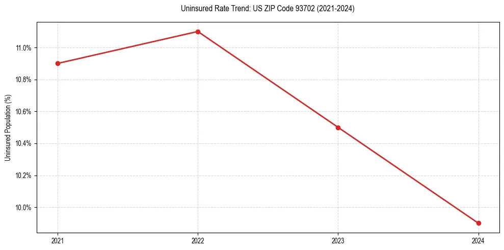Uninsured trend chart for US ZIP Code 93702