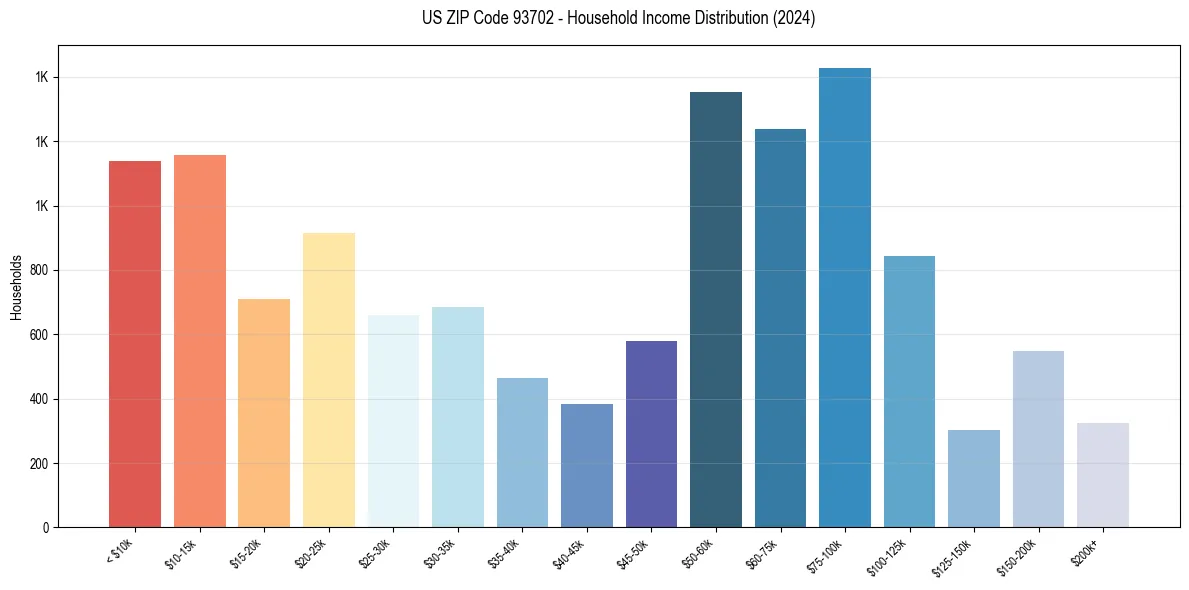 Income Distribution for 