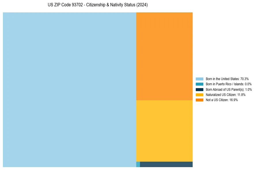 Nativity Treemap for 