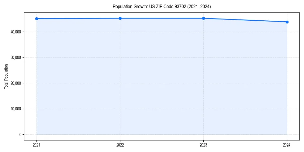 Population trends in 