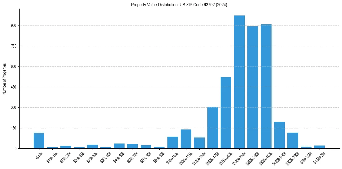 Value Distribution for 
