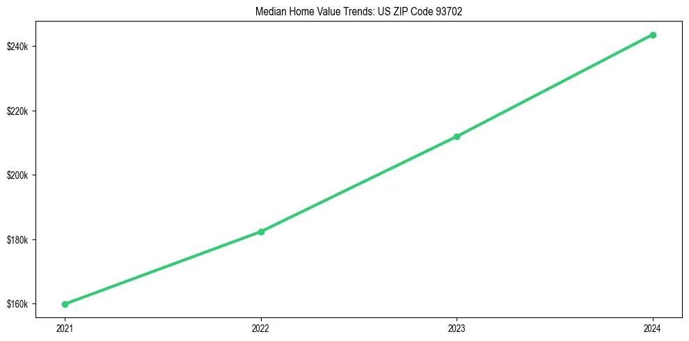 Median property value trends in 