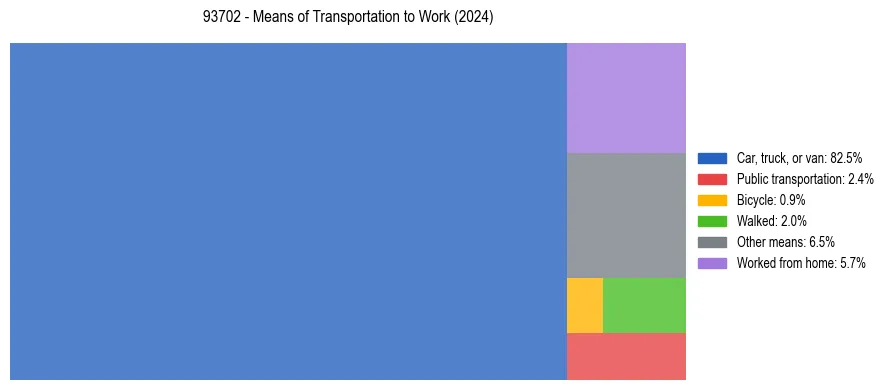 Commute modes in US ZIP Code 93702