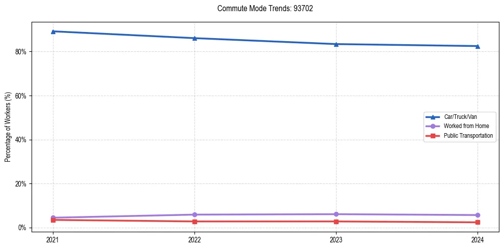 Transportation trends in US ZIP Code 93702
