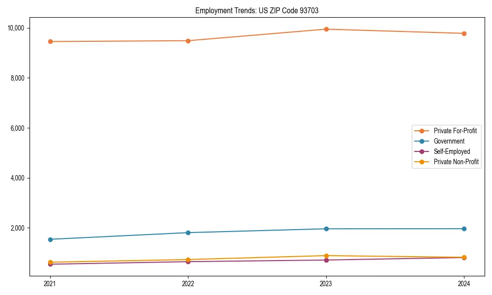 Long-term employment trends in 