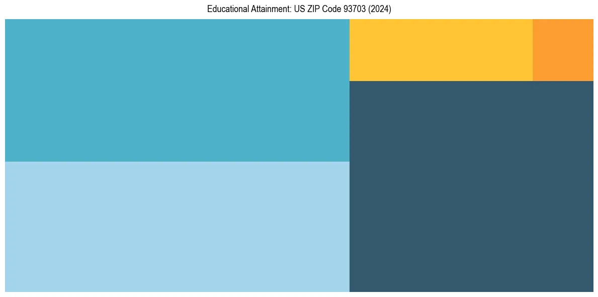 Education Treemap for  in 2024