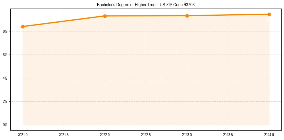 Trend chart showing bachelor degree growth in 