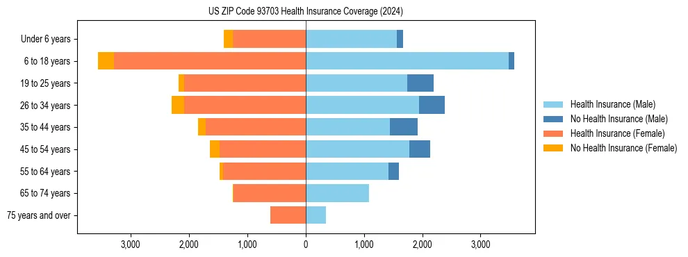 Health insurance pyramid for US ZIP Code 93703
