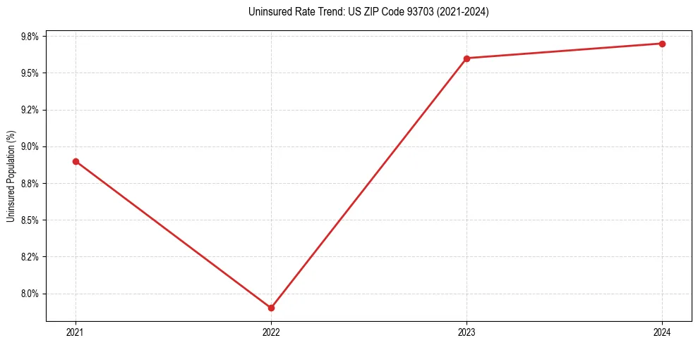 Uninsured trend chart for US ZIP Code 93703