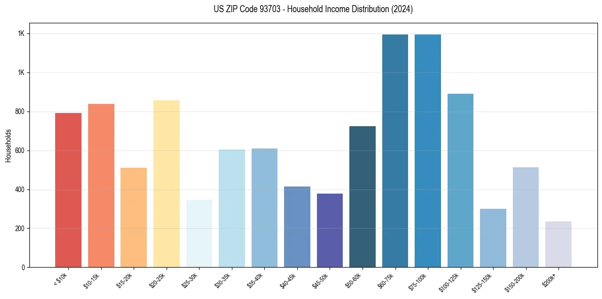 Income Distribution for 