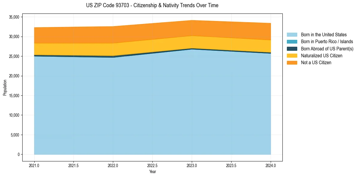Historical nativity trends for 