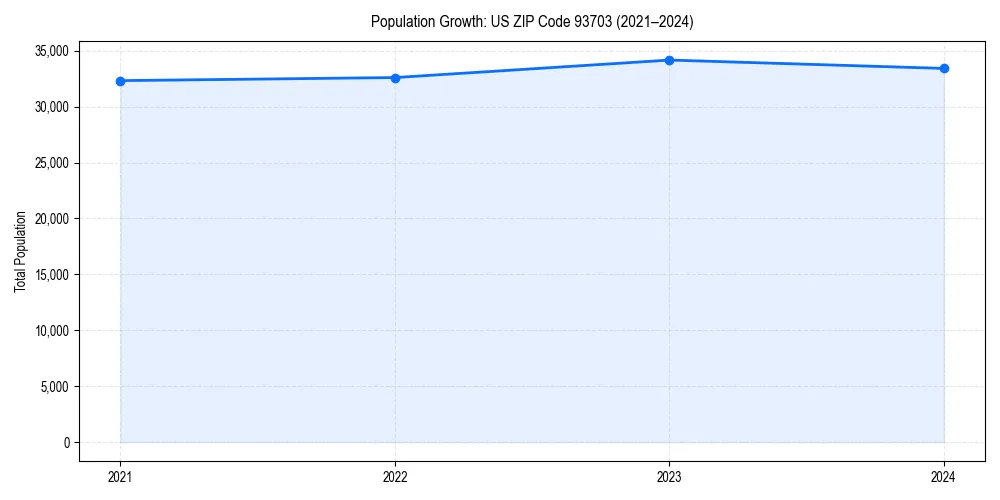 Population trends in 