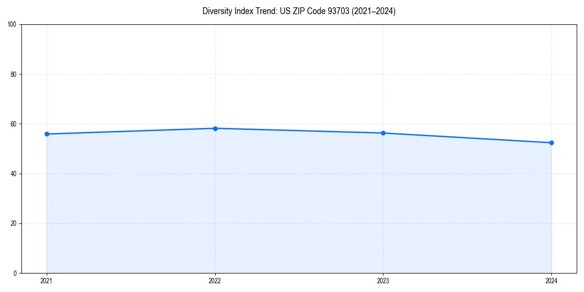 Line chart showing diversity index trends for 