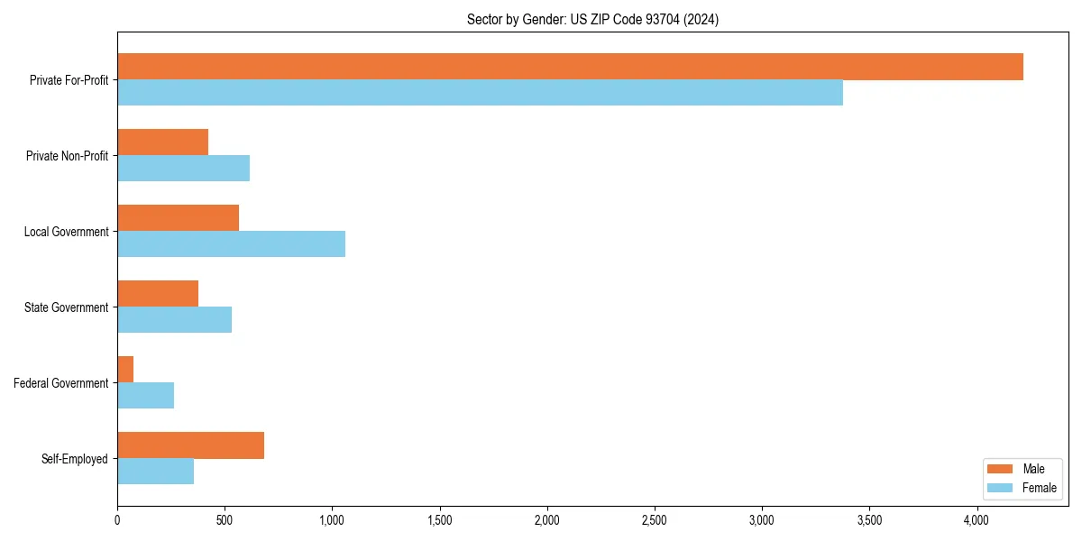 Employment sector breakdown by gender in 