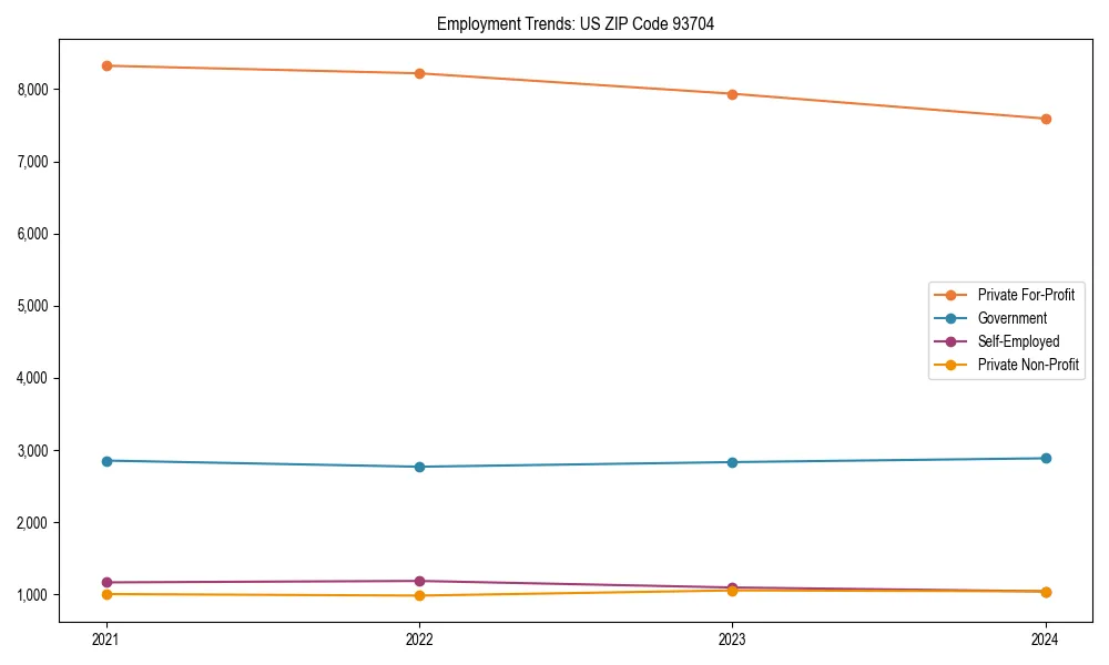 Long-term employment trends in 