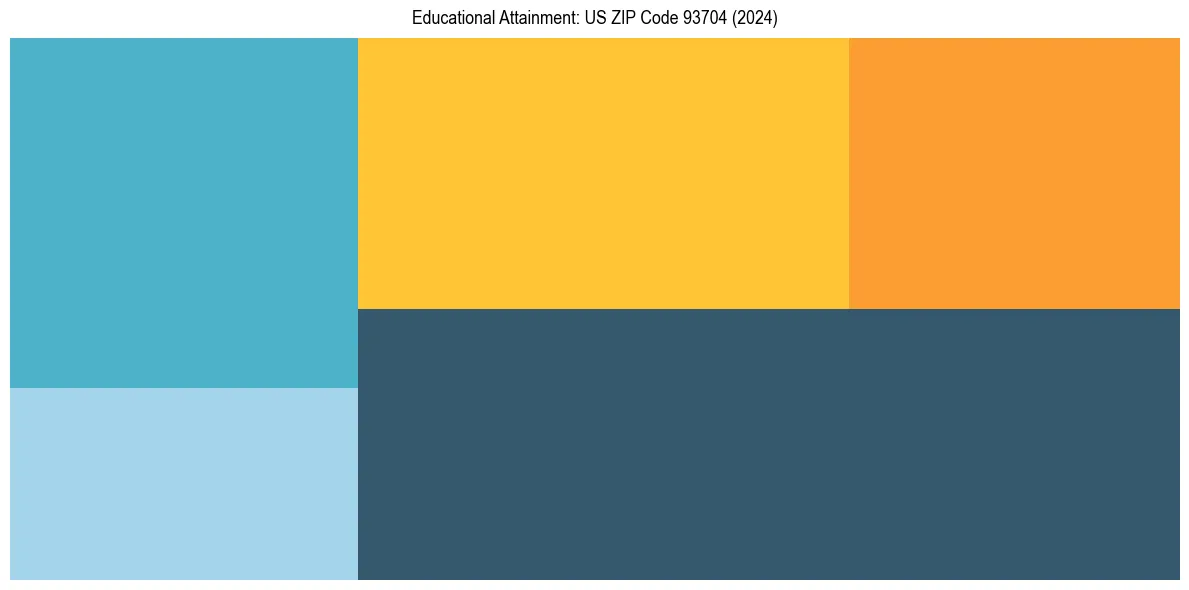 Education Treemap for  in 2024