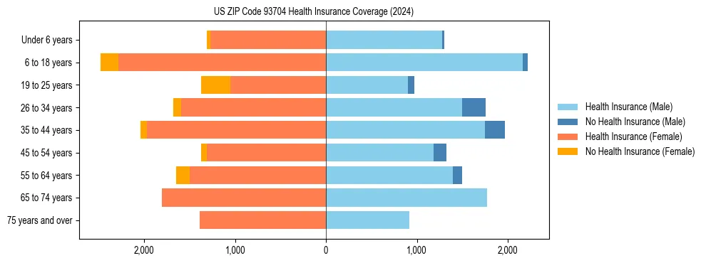 Health insurance pyramid for US ZIP Code 93704