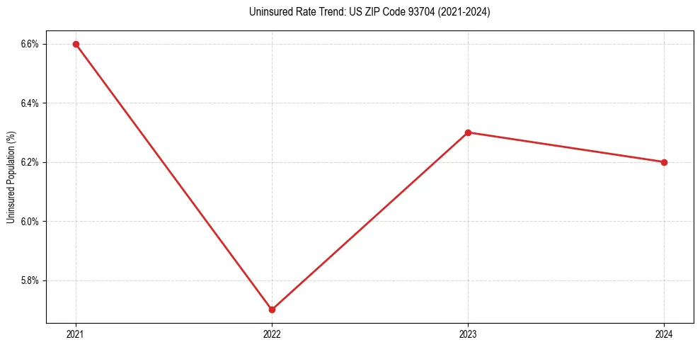 Uninsured trend chart for US ZIP Code 93704