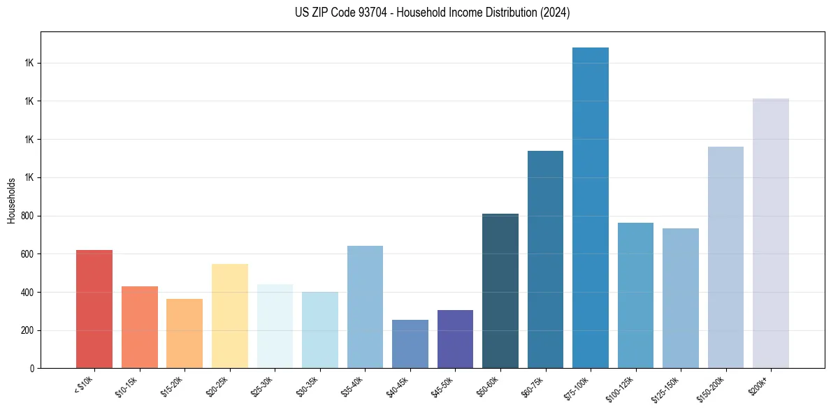 Income Distribution for 