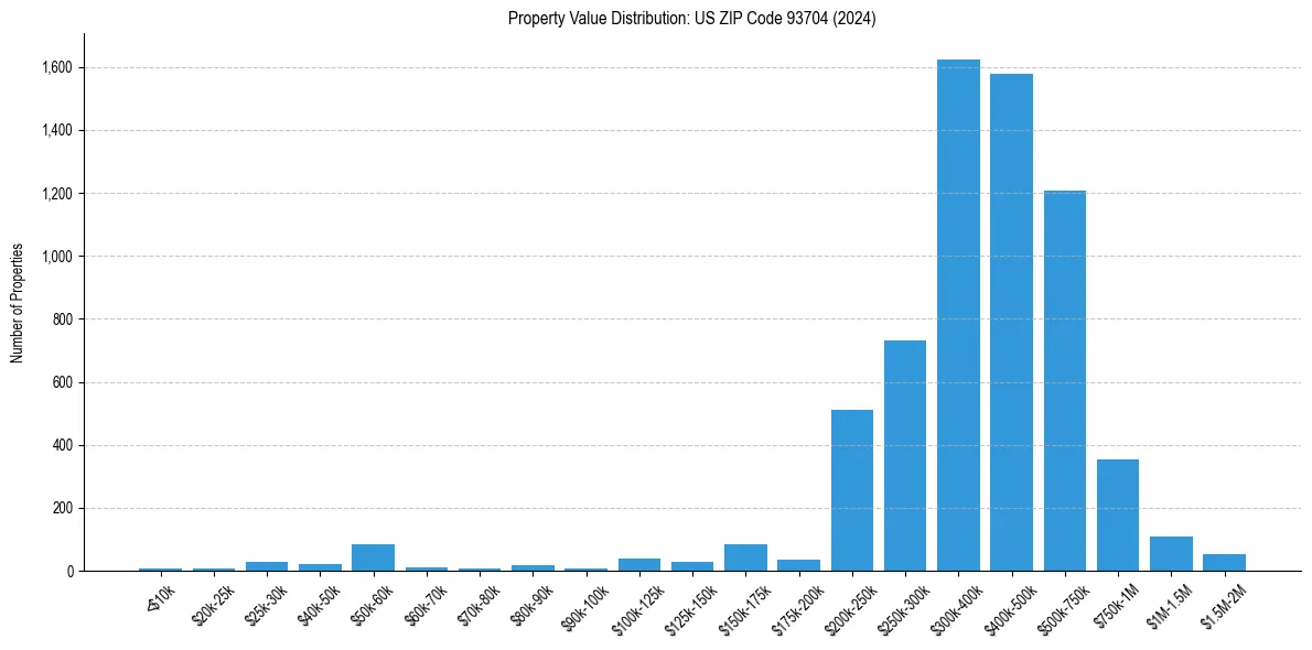 Value Distribution for 