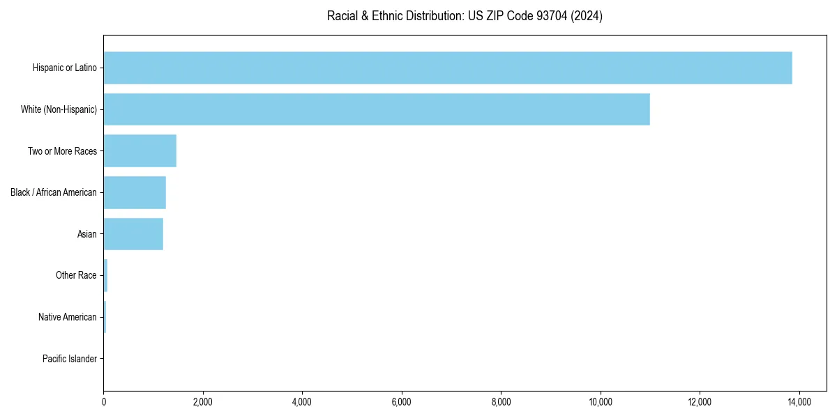Bar chart showing racial distribution in  for 2024