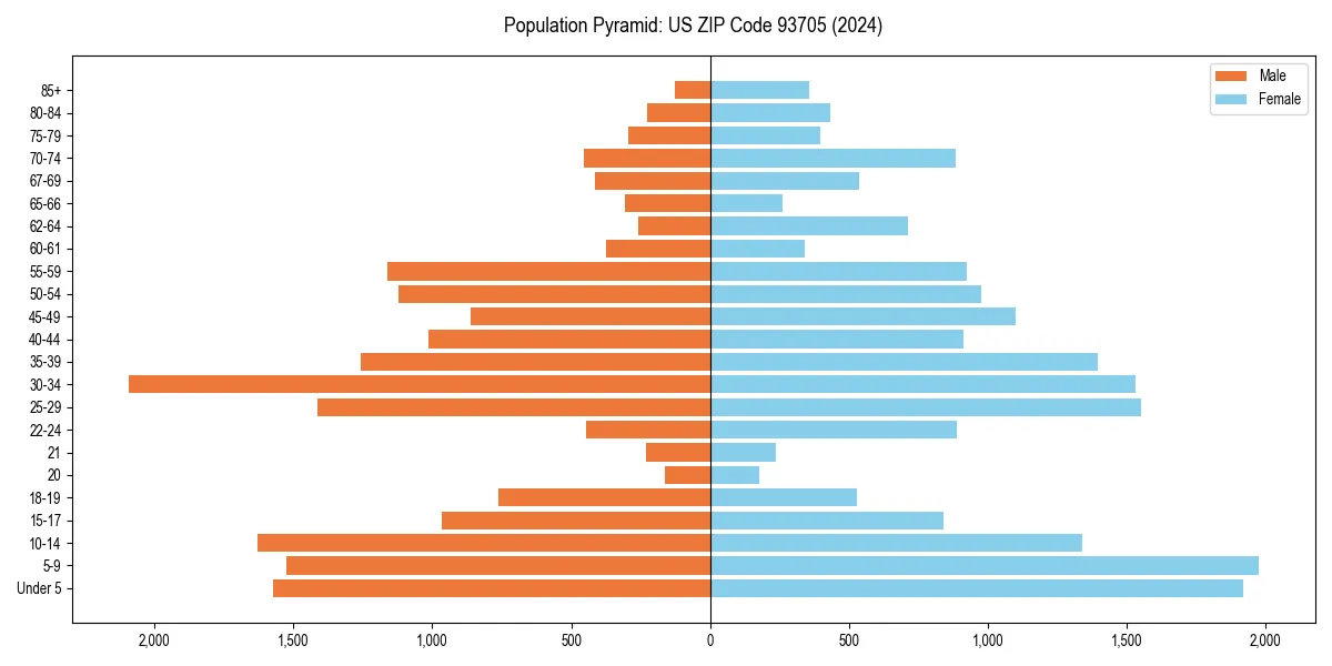 Population pyramid for 