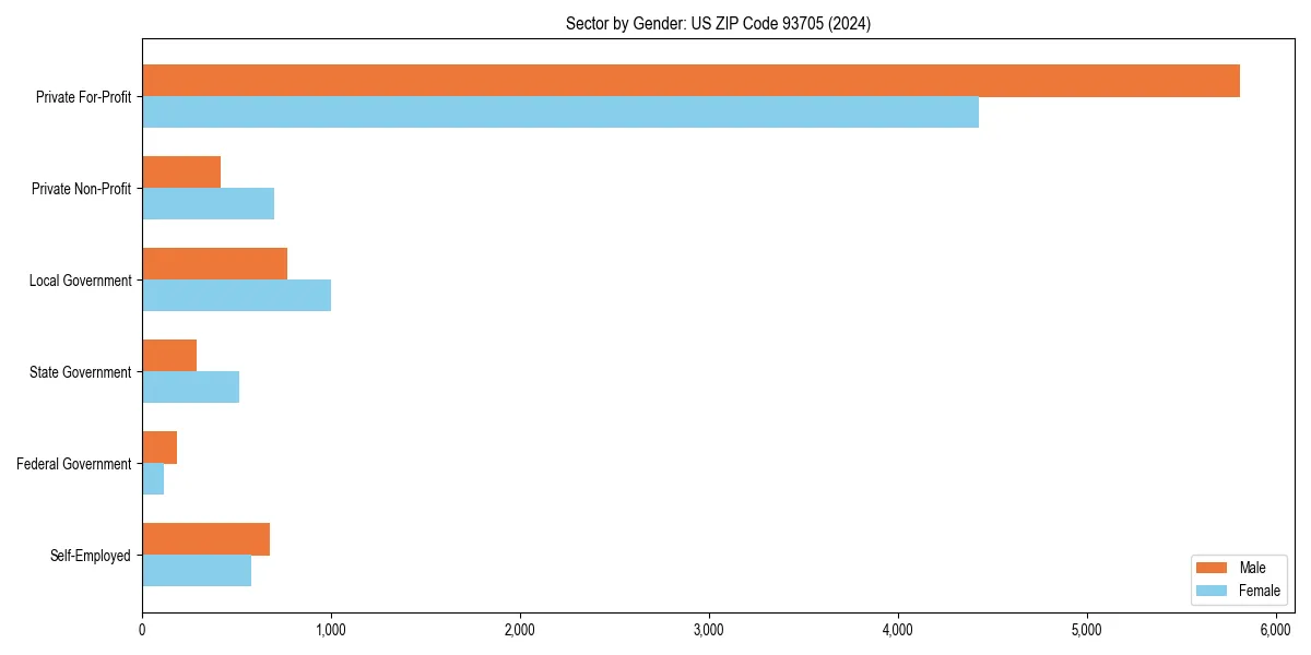 Employment sector breakdown by gender in 