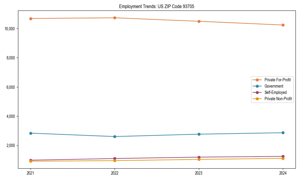 Long-term employment trends in 