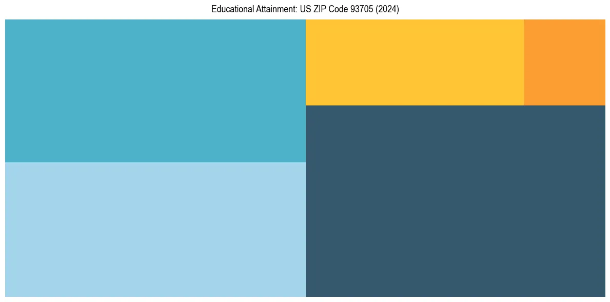 Education Treemap for  in 2024