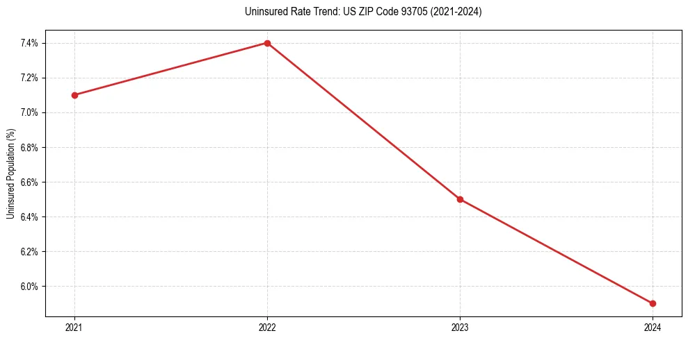 Uninsured trend chart for US ZIP Code 93705
