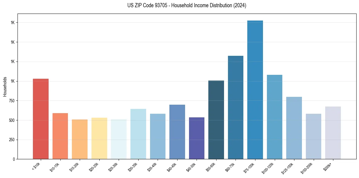 Income Distribution for 