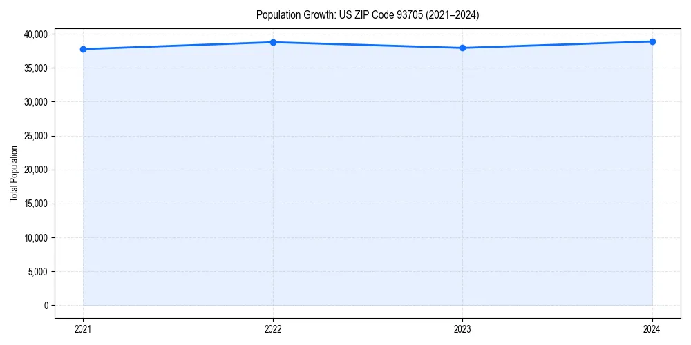 Population trends in 