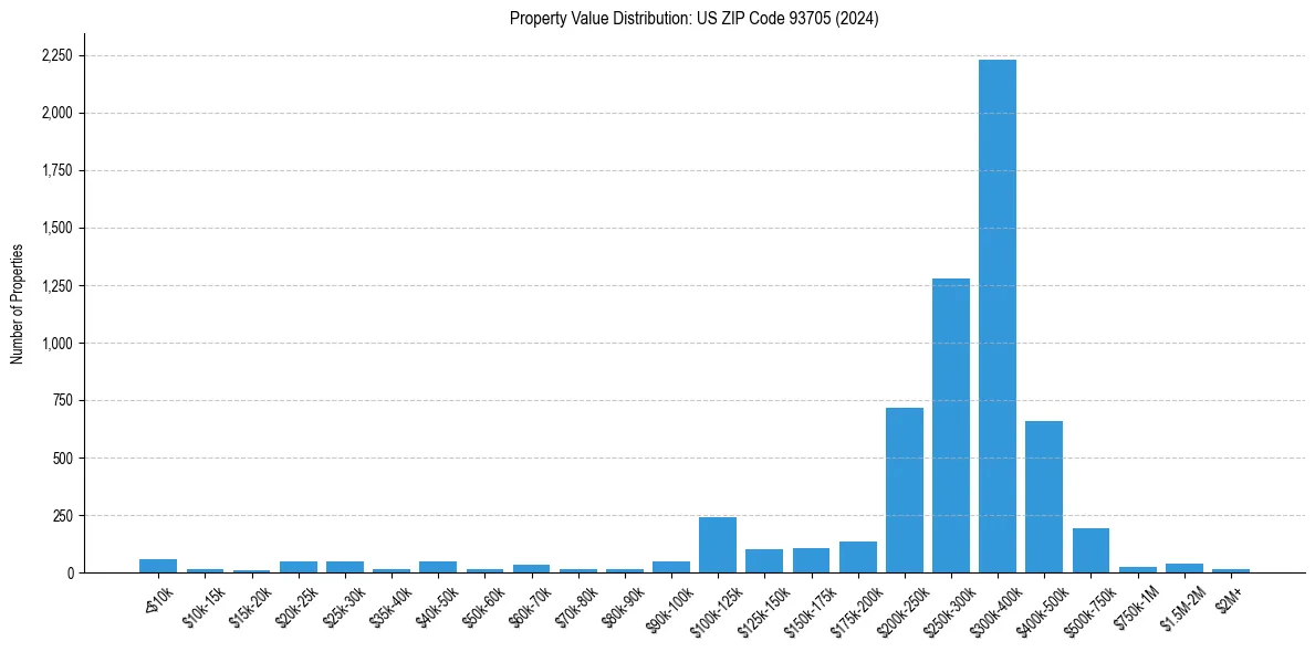 Value Distribution for 