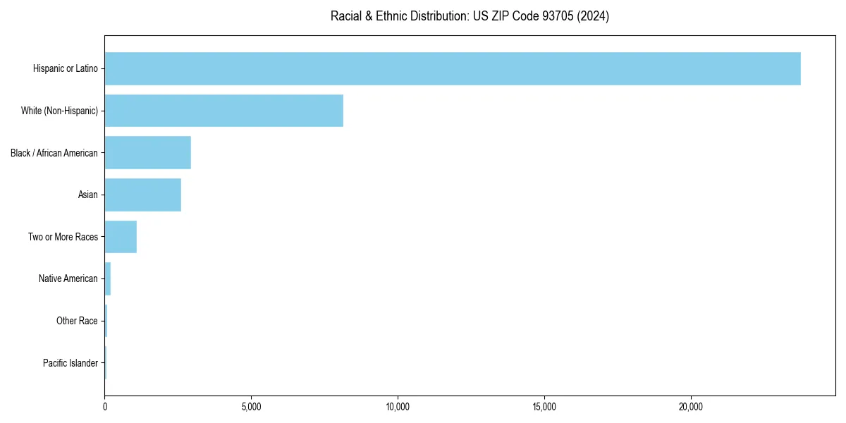 Bar chart showing racial distribution in  for 2024
