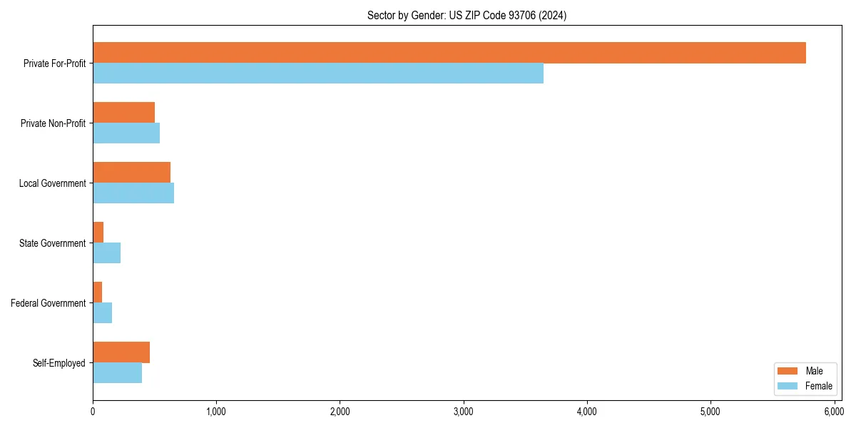 Employment sector breakdown by gender in 