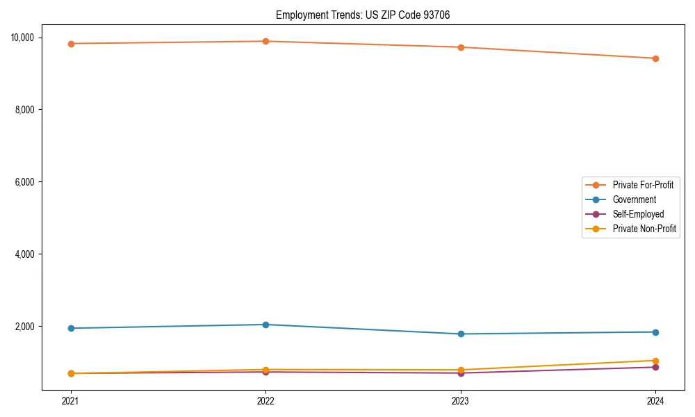 Long-term employment trends in 