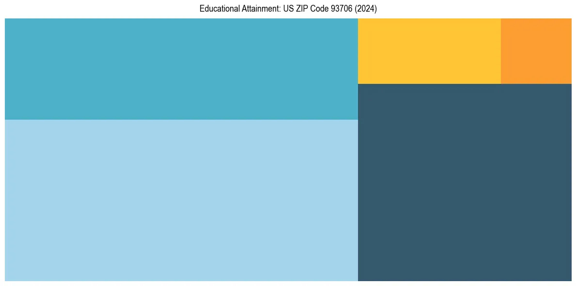 Education Treemap for  in 2024