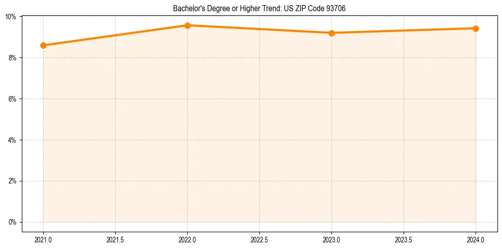 Trend chart showing bachelor degree growth in 