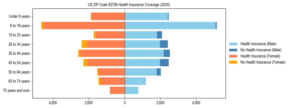 Health insurance pyramid for US ZIP Code 93706