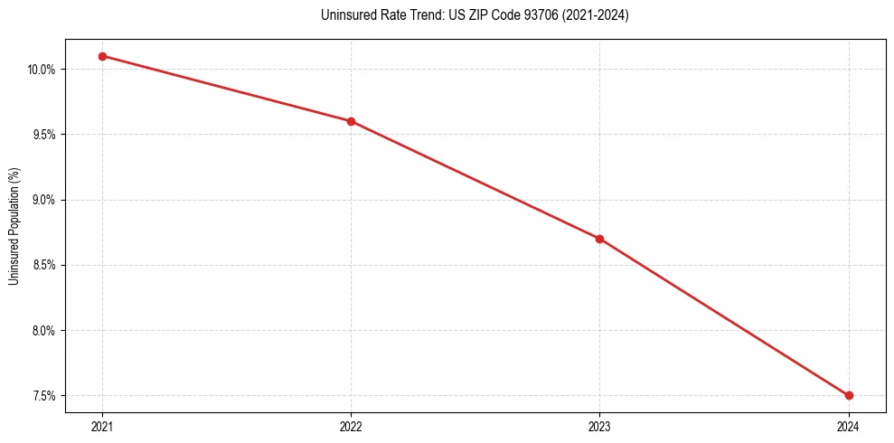 Uninsured trend chart for US ZIP Code 93706