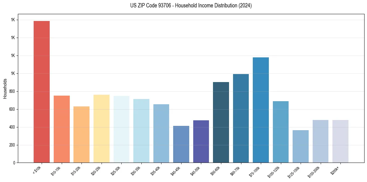 Income Distribution for 