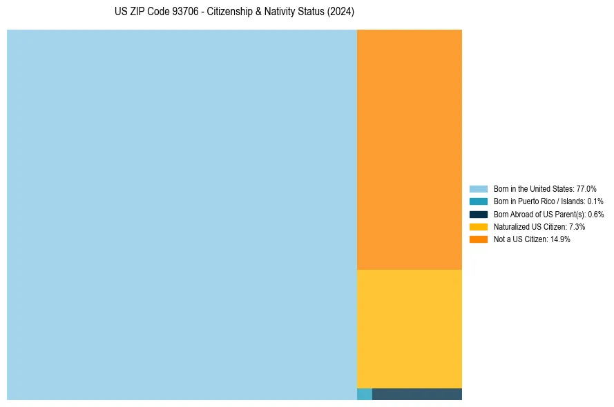 Nativity Treemap for 
