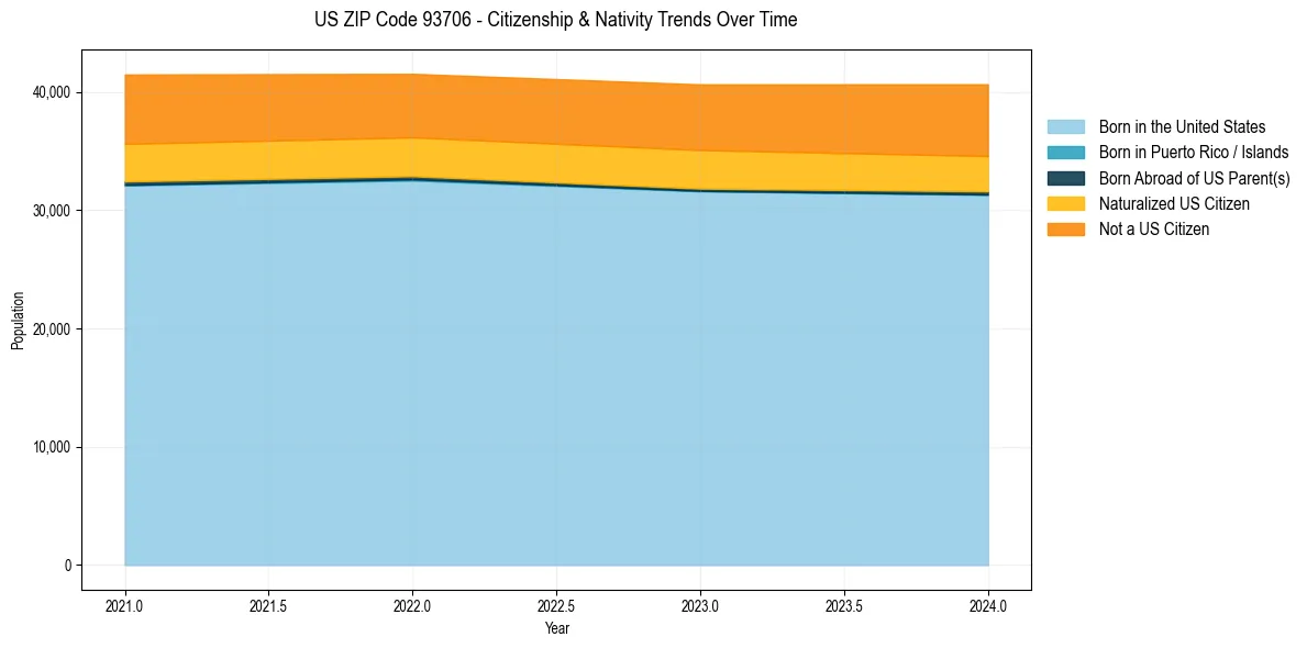 Historical nativity trends for 