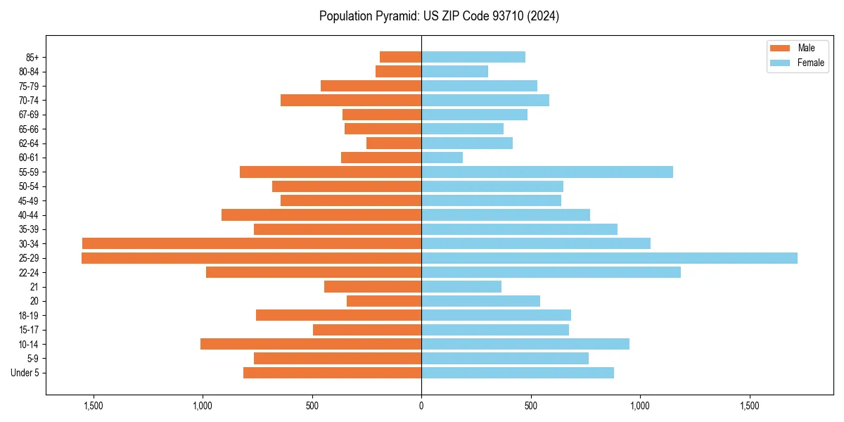 Population pyramid for 