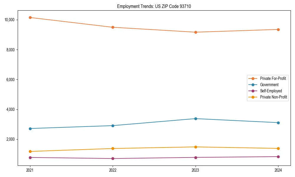 Long-term employment trends in 