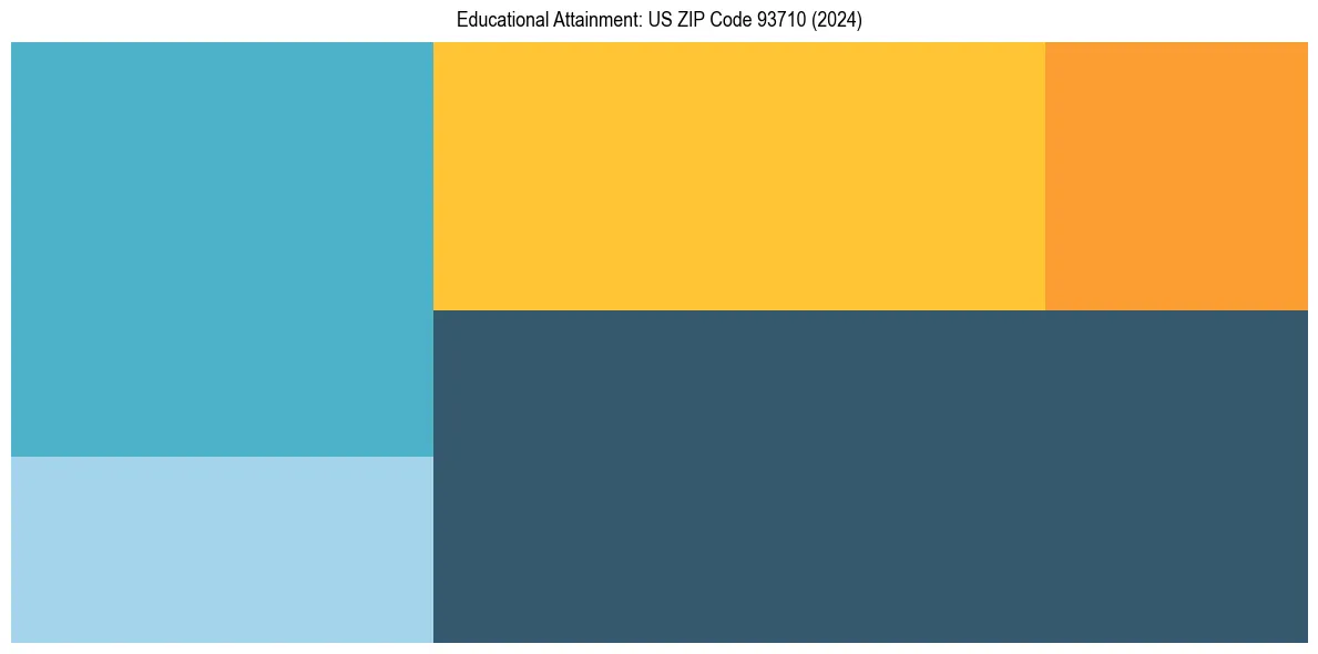 Education Treemap for  in 2024